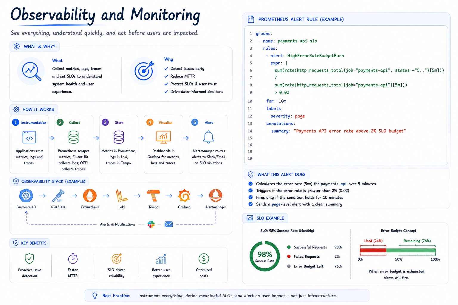 Production observability and monitoring dashboard showing Prometheus metrics, SLO alerts, application health, logs, and distributed tracing.