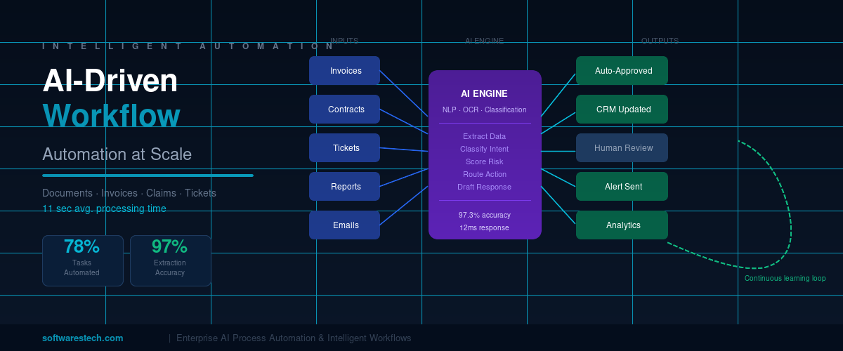 Enterprise AI automation workflow showing intelligent process automation replacing manual business operations with AI-driven decision making