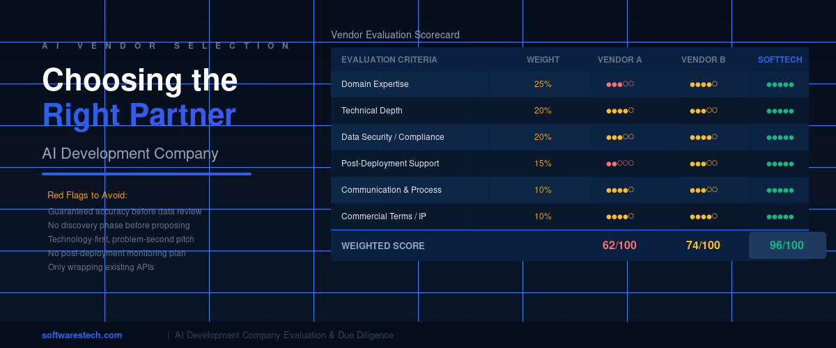 Enterprise procurement team evaluating AI development company proposals and conducting technical due diligence for custom AI software selection
