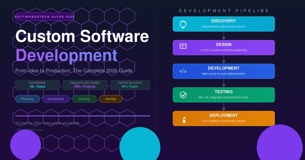 Custom Software Development: The Complete Business and Technical Guide for 2026