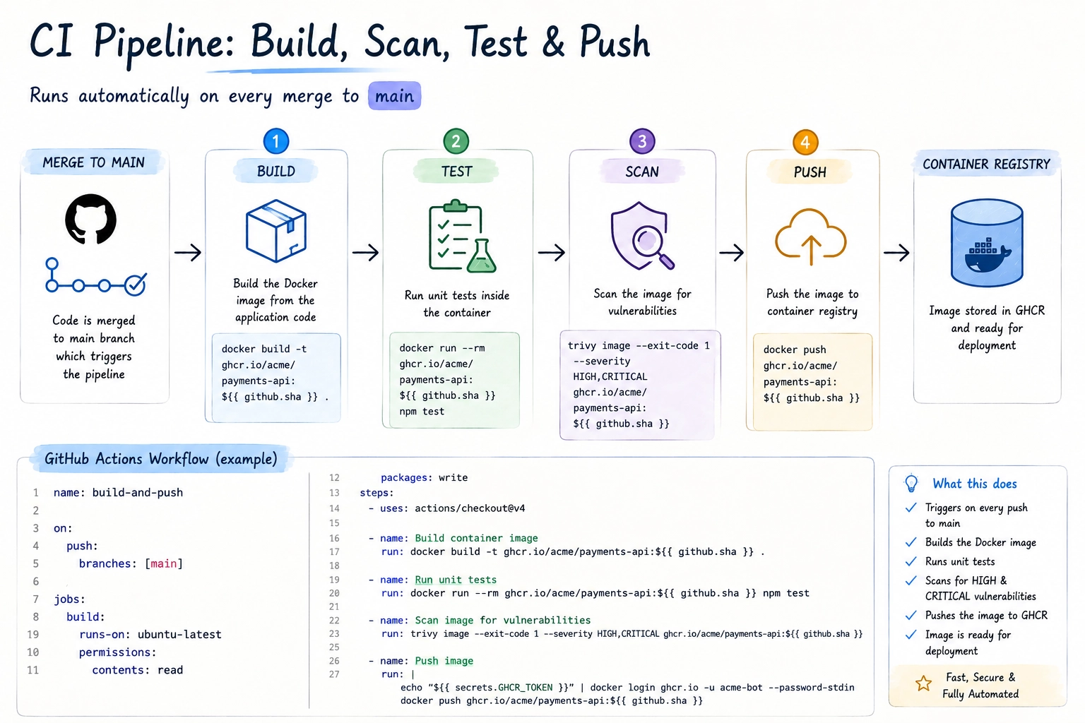 CI/CD pipeline showing automated build, vulnerability scan, unit testing, container image creation, and registry push for secure DevOps deployments.