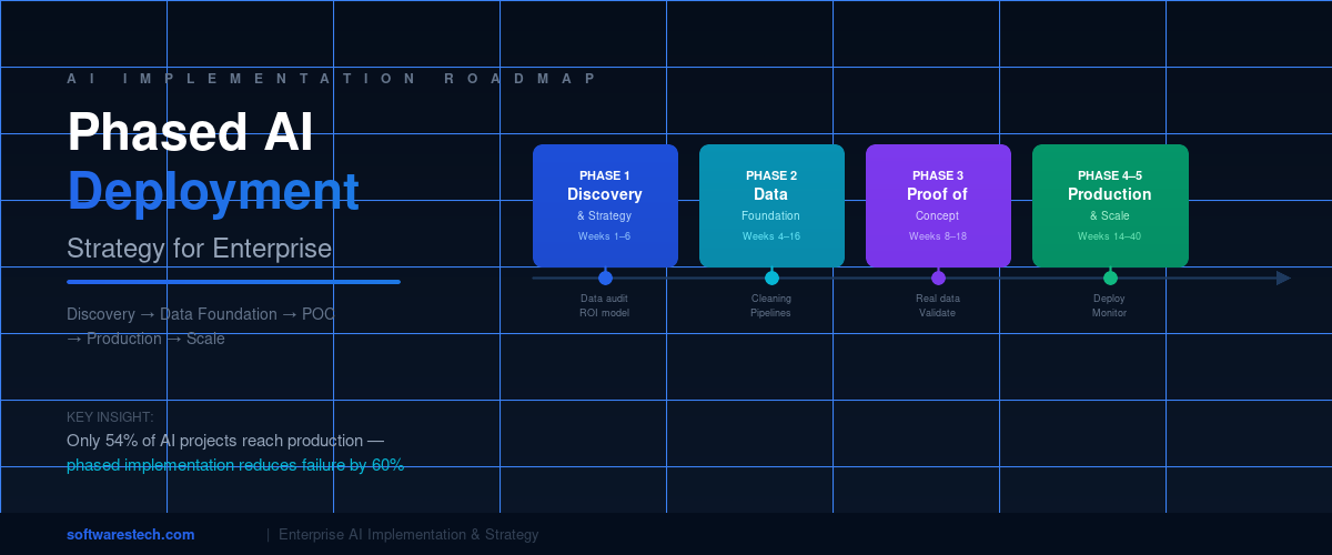 CTO and enterprise leadership team reviewing AI implementation roadmap and phased deployment strategy on a boardroom screen