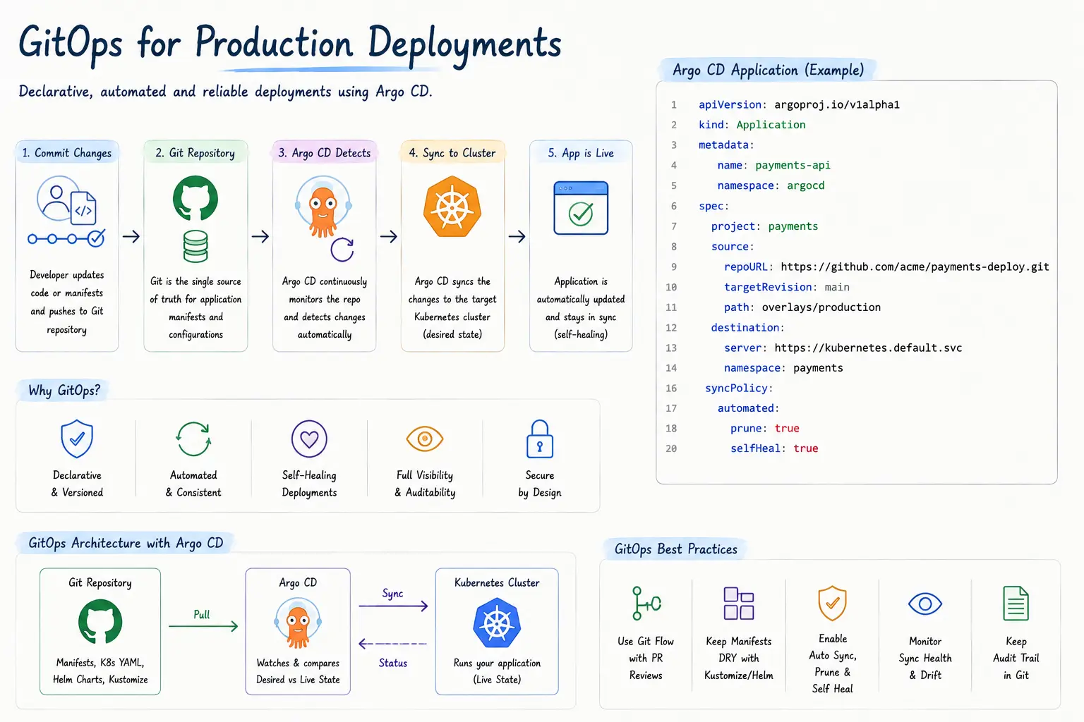 GitOps workflow using ArgoCD to automate Kubernetes production deployments with Git-based synchronization and self-healing infrastructure.