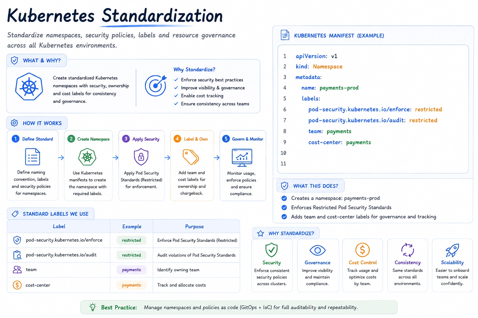 Kubernetes standardization architecture showing secure namespaces, Pod Security Standards, team-based resource management, and production governance.