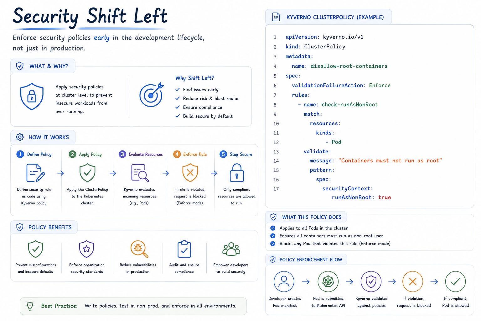DevSecOps Shift Left security workflow using Kyverno policy enforcement, container security validation, and automated Kubernetes compliance checks.