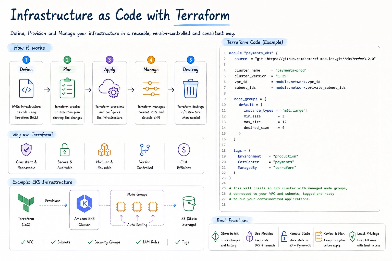 Terraform Infrastructure as Code diagram illustrating automated cloud infrastructure provisioning, reusable modules, and production environment deployment.